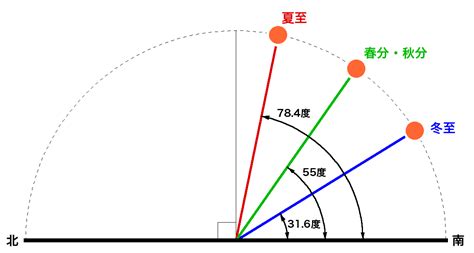 冬天太陽方位|任意地点・任意日時の太陽の方位と高さの変化の計算